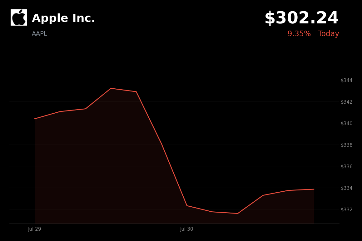 🔴 Apple is trading 9.4% down today as Services and China sales miss expectations