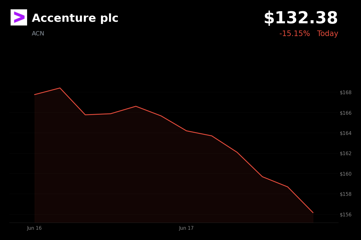 🔴 Accenture plc is trading 15.2% down today on weak bookings and narrowed revenue guidance