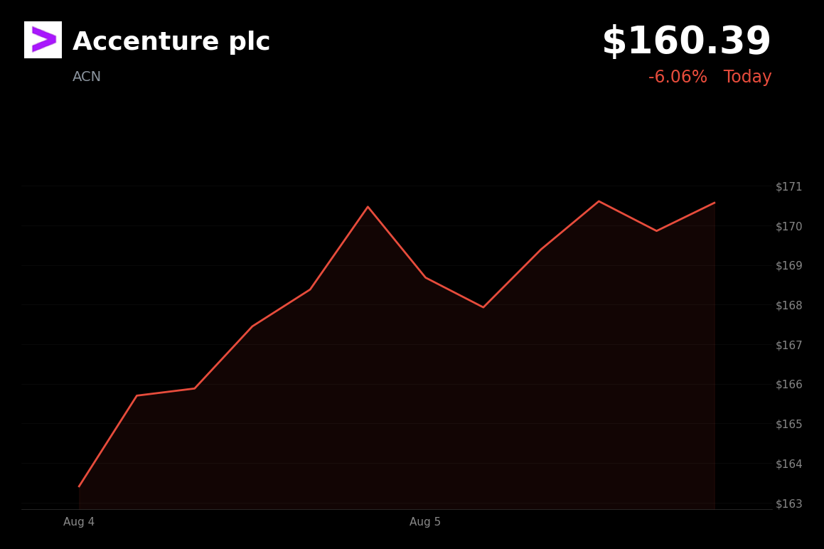 🔴 Accenture is trading 6.06% down today as technology stocks came under pressure