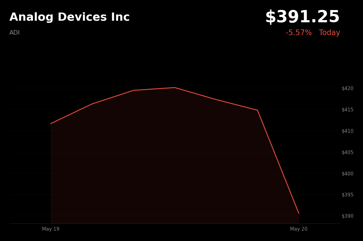 🔴 ADI is trading 5.6% down today, reversing gains despite a Q2 beat, strong guidance, and a $1.5B AI-focused acquisition