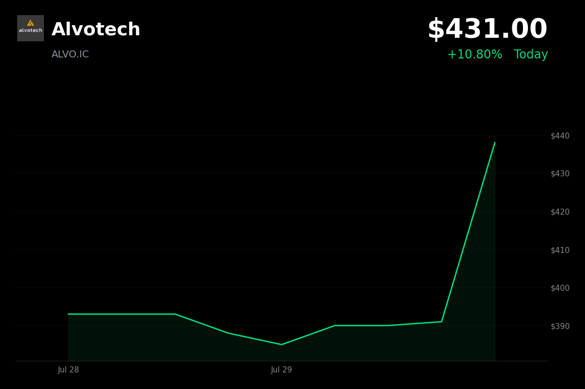 🟢 Alvotech is trading 10.8% up today on a technical rebound following recent weakness