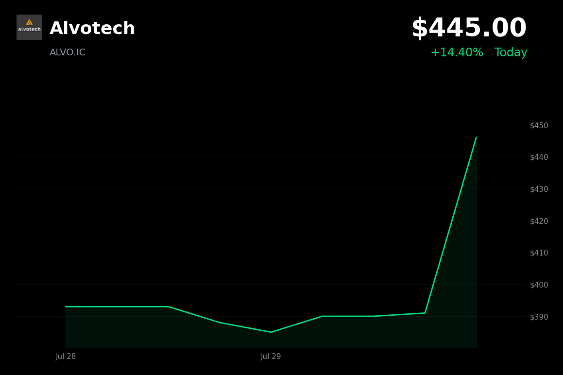 🟢 Alvotech extends gains 14.4% after FDA closes Reykjavik plant inspection with VAI rating