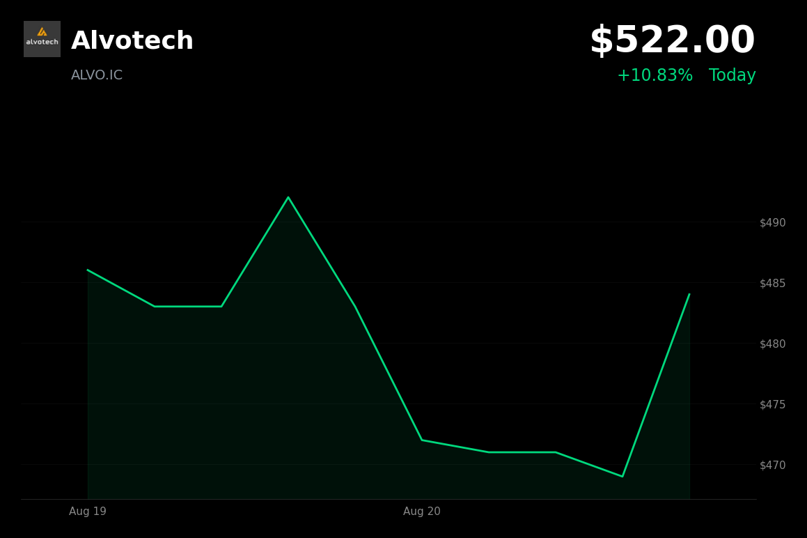 🟢 Alvotech is trading 6.53% up today after reaffirming 2026 revenue and EBITDA guidance