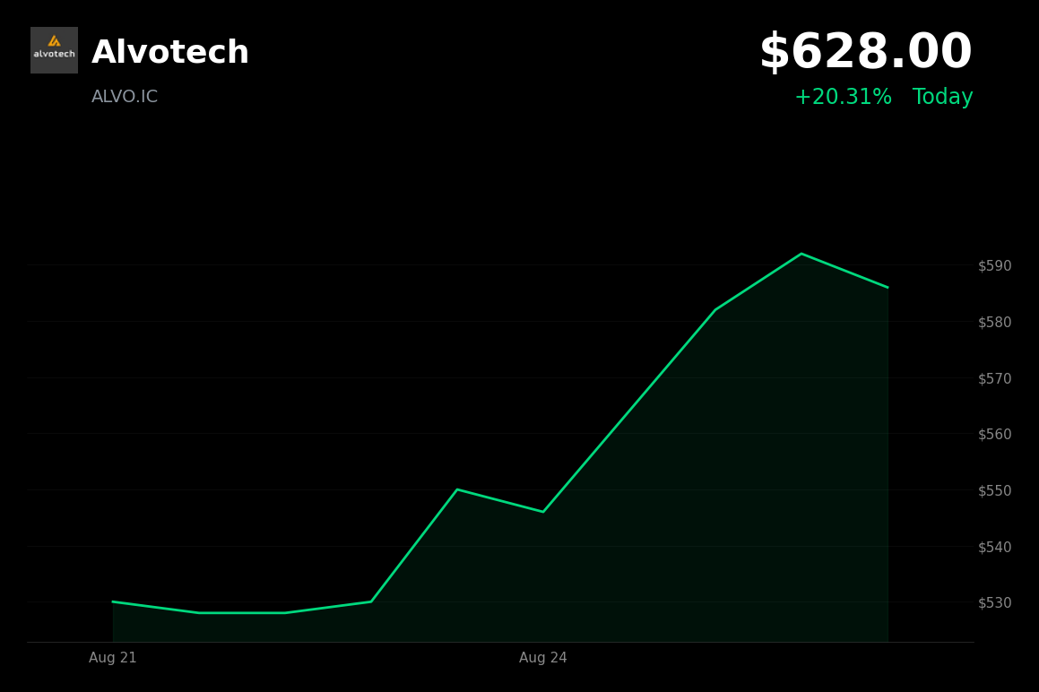 🟢 Alvotech is trading 16.3% up today after licensing agreement with Lotus Pharmaceutical