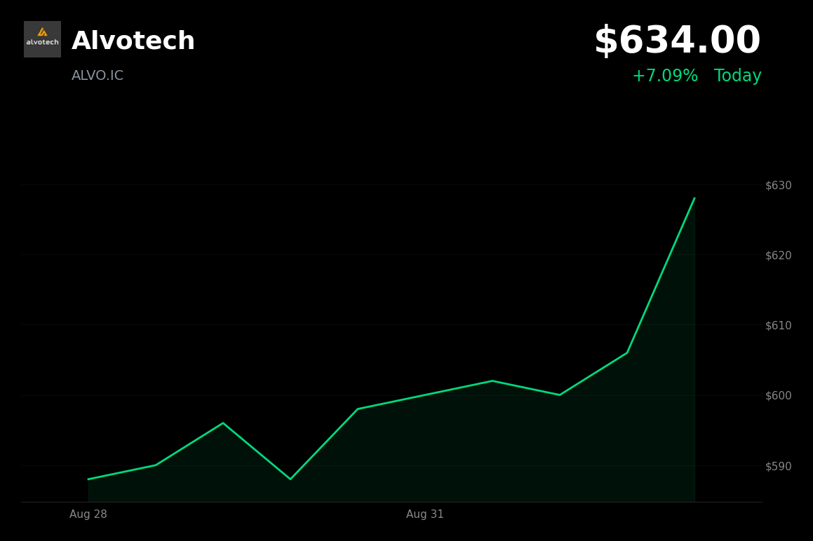 🟢 Alvotech is trading 6% up today following FDA acceptance of AVT80 for review
