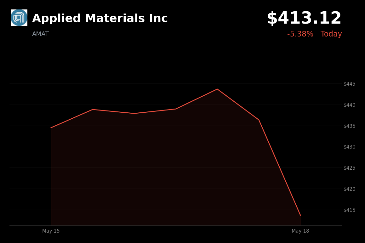 🔴 AMAT is trading 5.4% down today on Morgan Stanley downgrade and profit-taking