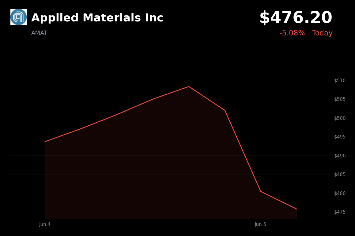 🔴 Applied Materials Inc is trading 5.1% down today as Broadcom's decline and strong jobs data pressure AI-linked chip stocks