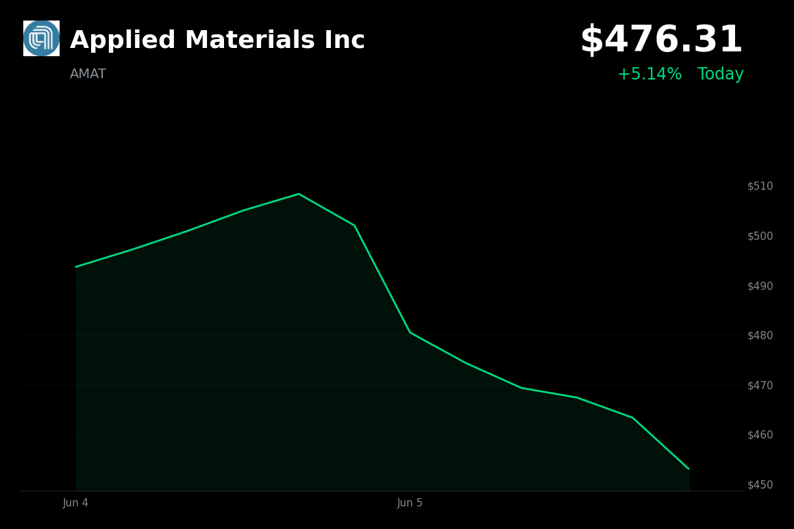 🟢 Applied Materials Inc is trading 5.1% up today as chipmakers rebound from AI-related pullback