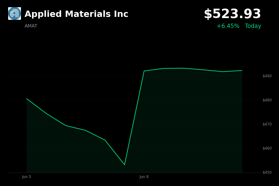 🟢 Applied Materials Inc is trading 6.5% up today as AI infrastructure and HBM capex fuel sector rebound
