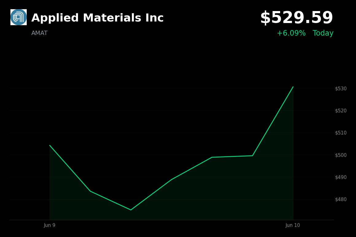 🟢 Applied Materials Inc is trading 6.1% up today on a bullish analyst upgrade and Singapore capacity expansion