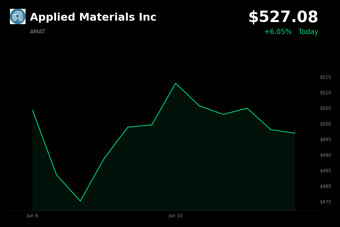 🟢 Applied Materials Inc is trading 6.1% up today after a bullish analyst upgrade and Singapore expansion optimism