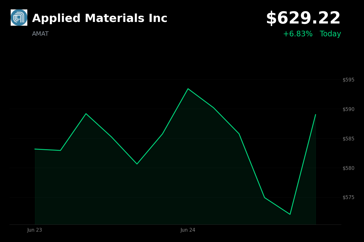 🟢 AMAT is trading 6.8% up today as broad chip rebound and AI optimism lift sector