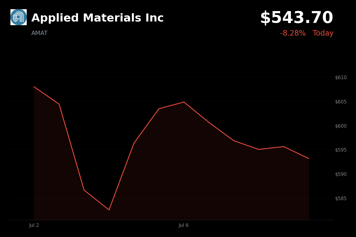 🔴 AMAT is trading 8.3% down today amid sector-wide profit-taking in semiconductor and AI-equipment names