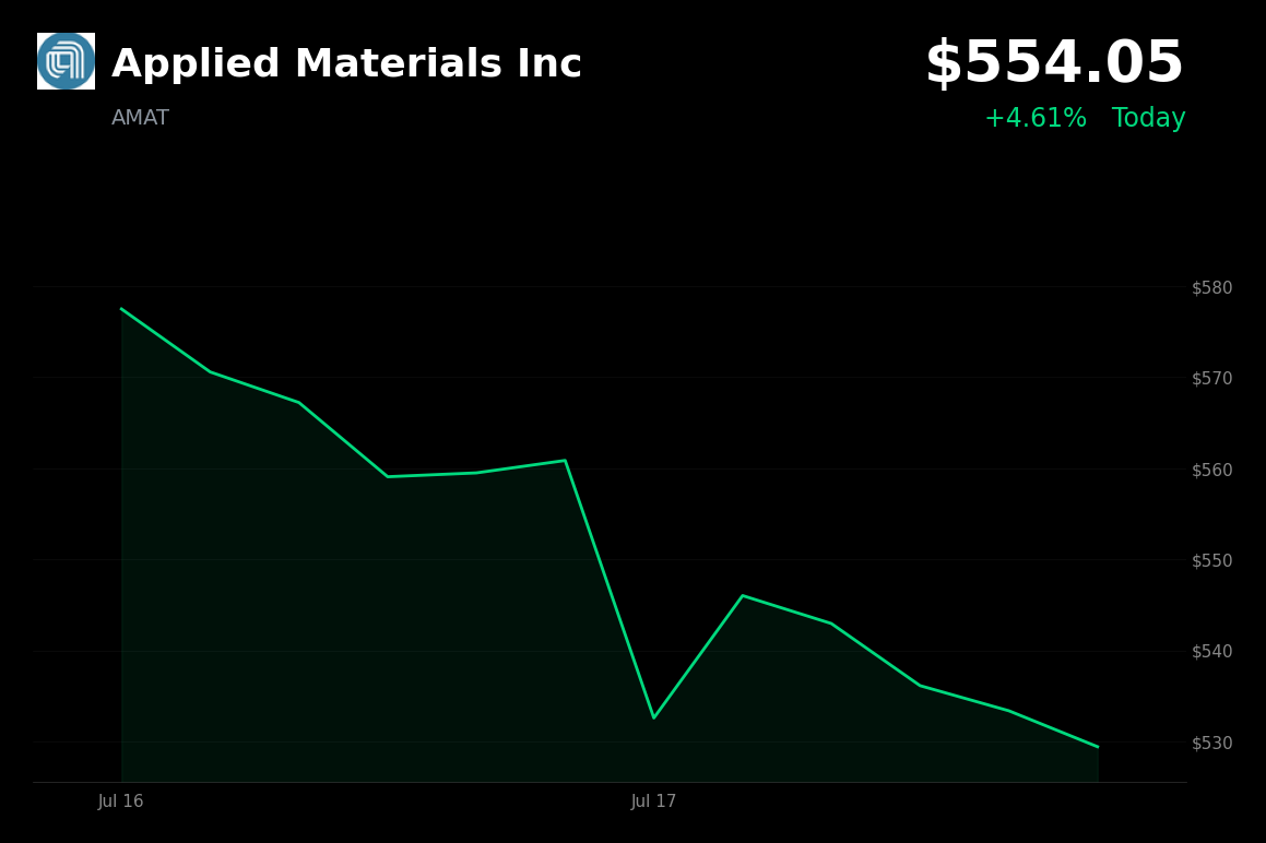 🟢 Applied Materials is trading 4.6% up today on JPMorgan sector upgrade and bargain hunting