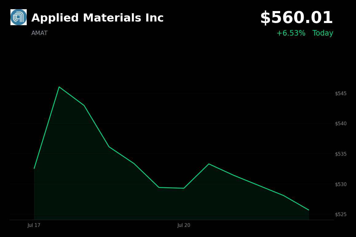 🟢 Applied Materials is trading 6.5% up today on a broader semiconductor rebound and renewed AI optimism