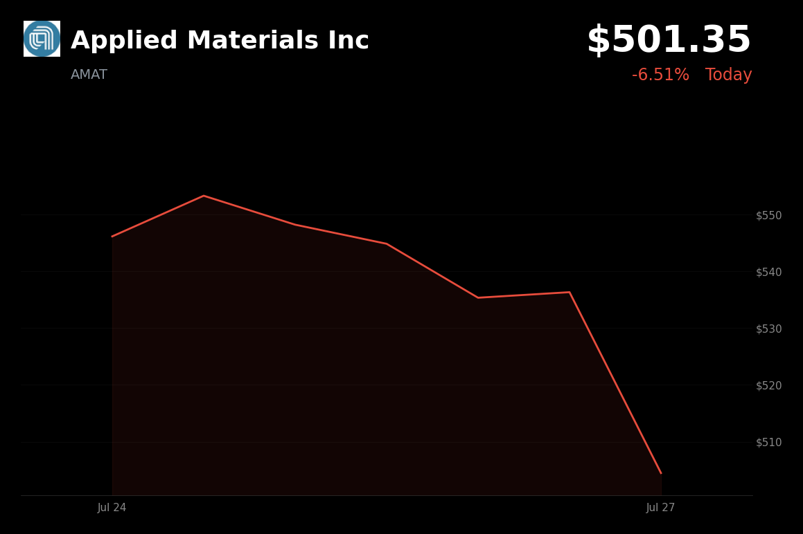 🔴 Applied Materials is trading 6.5% down today amid China chip-equipment breakthrough and sector sell-off