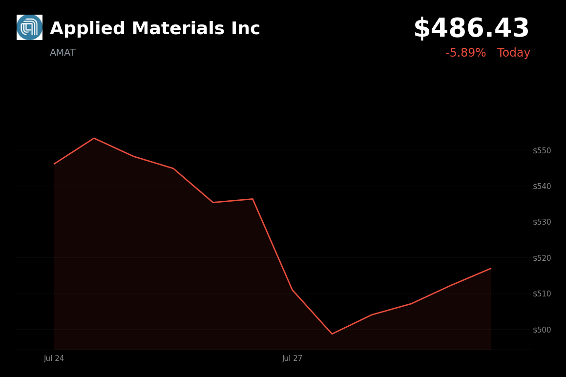 🔴 Applied Materials is trading 5.9% down today on AI spending and China competition worries