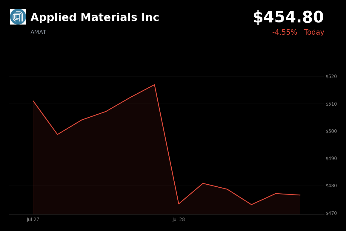 🔴 Applied Materials is trading 4.6% down today on China competition fears and semiconductor sell-off