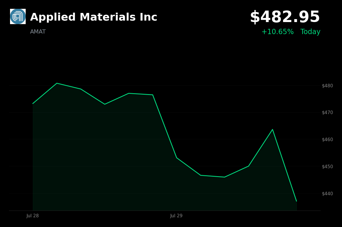🟢 Applied Materials is trading 10.7% up today on bullish memory-chip outlook and strong Samsung earnings