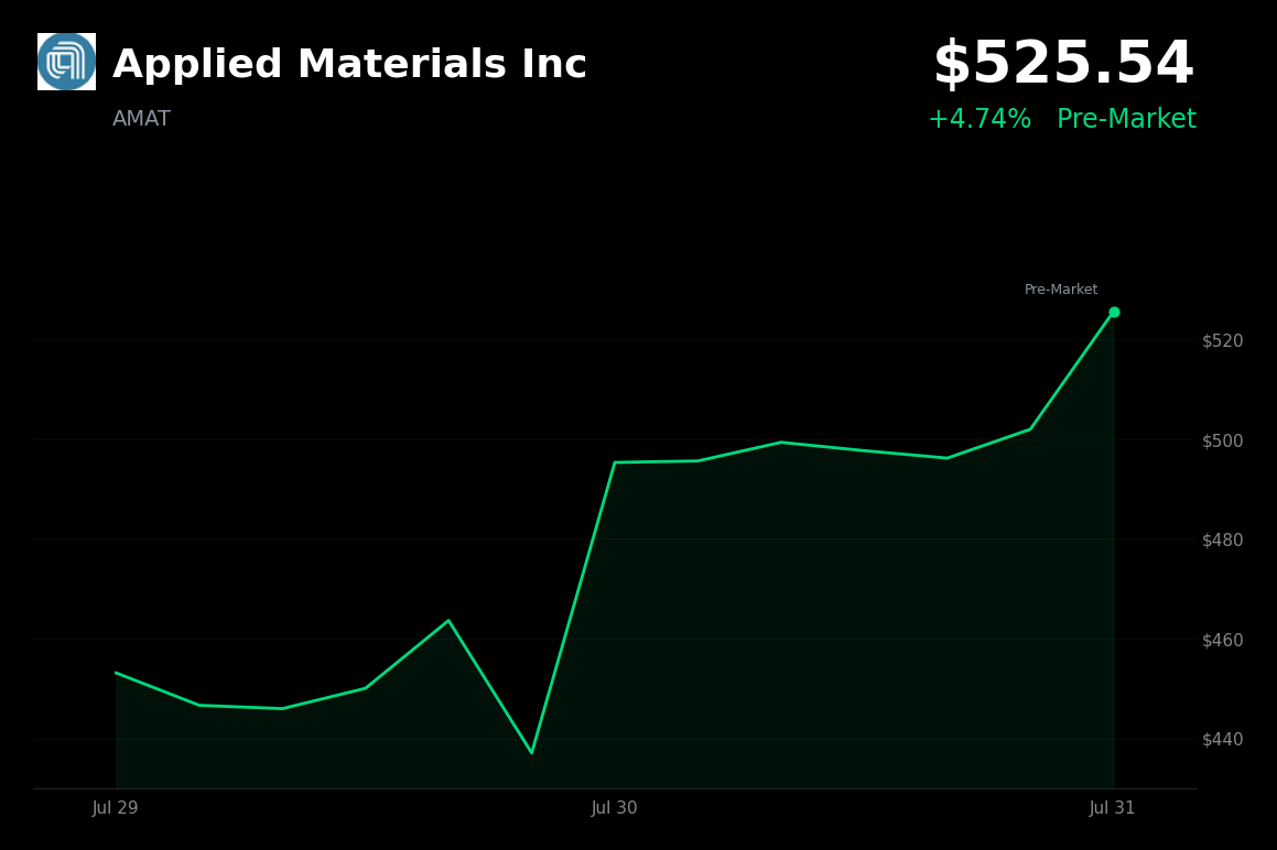 🟢 Applied Materials is trading 4.7% up today on memory-chip optimism and easing AI-spending concerns