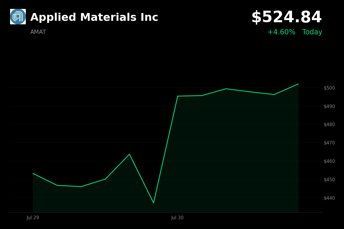 🟢 Applied Materials is trading 4.6% up today on strong Microsoft and Lam Research earnings