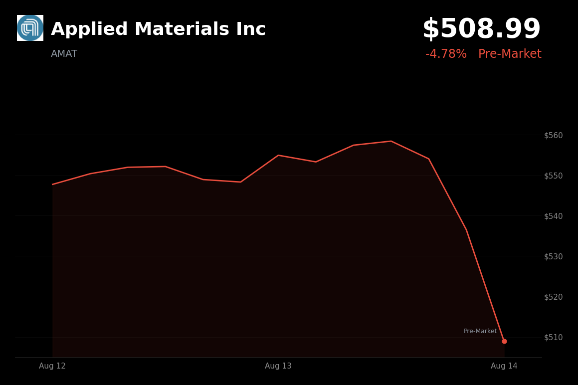 🔴 Applied Materials is trading 4.78% down in pre-market after investors focused on near-term margin outlook