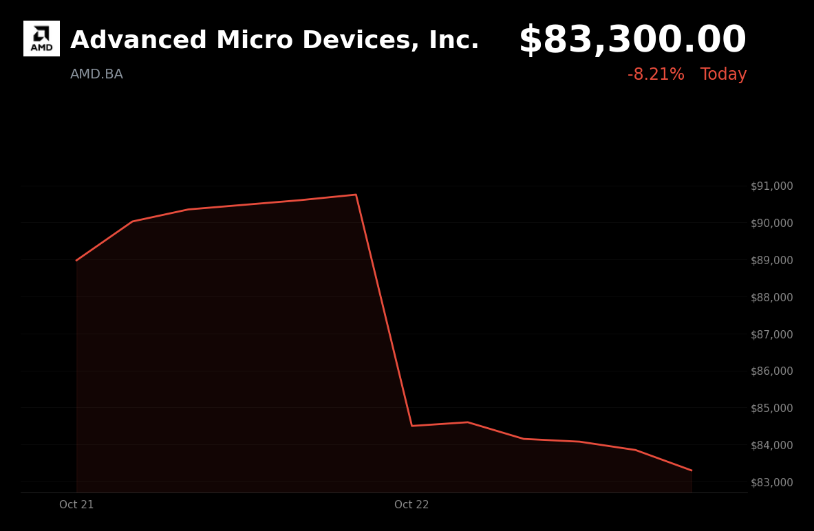 🔴 Advanced Micro Devices is trading 8% down today as AI spending and supply concerns pressure chipmakers
