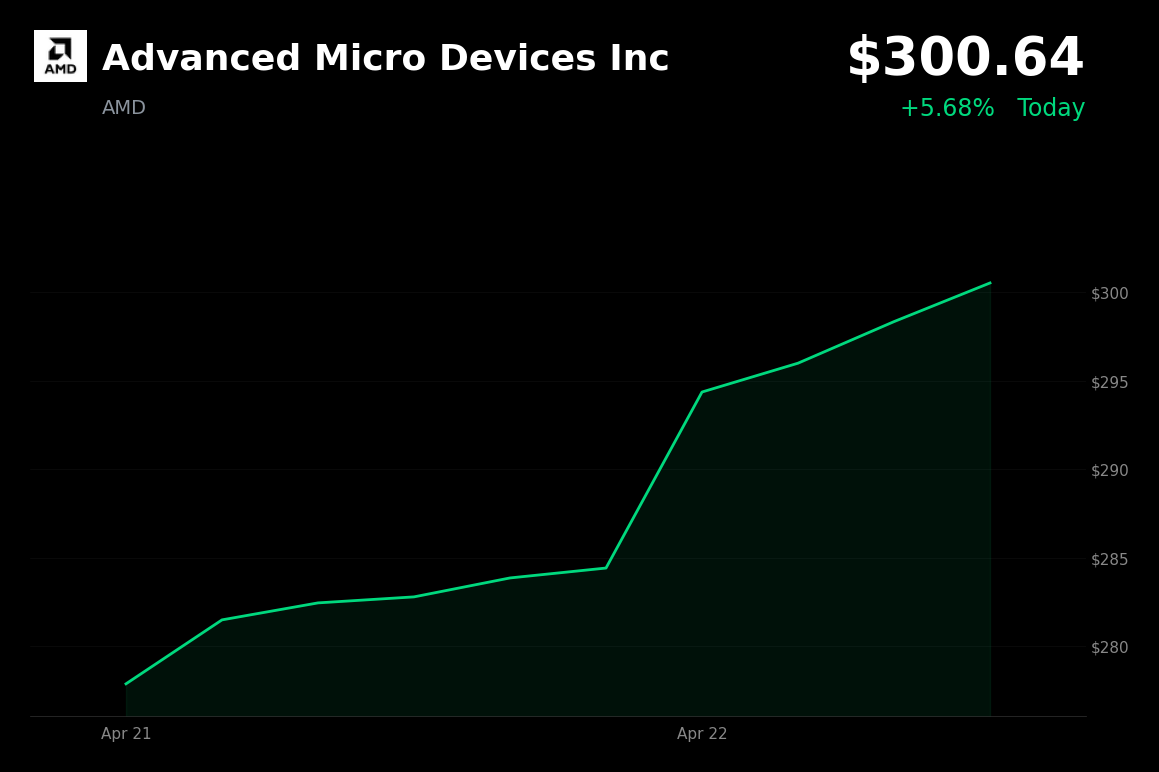 🟢 AMD surges 5.7% on new Ryzen processor launch and AI sector rally