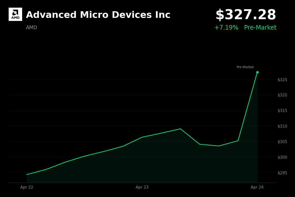 🟢 AMD is trading 7.2% up today on record data center revenue and bullish analyst upgrades
