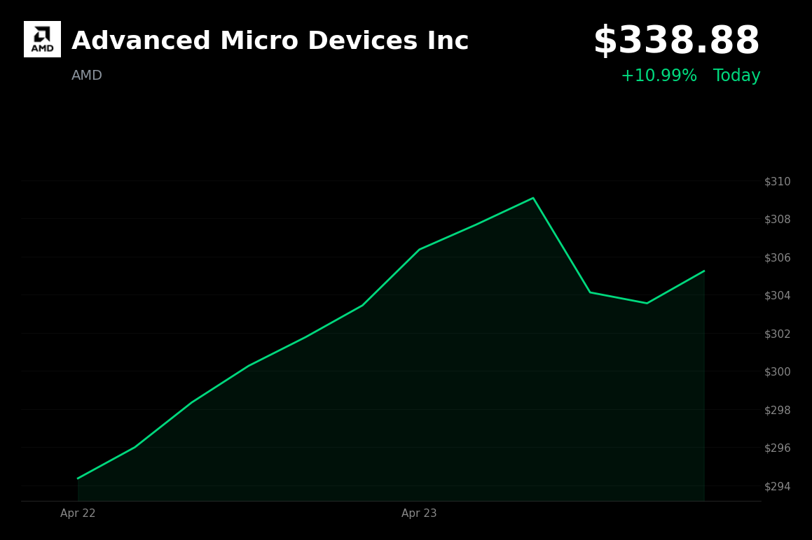 🟢 AMD is trading 11% up today on Intel's Q1 earnings beat and AI growth