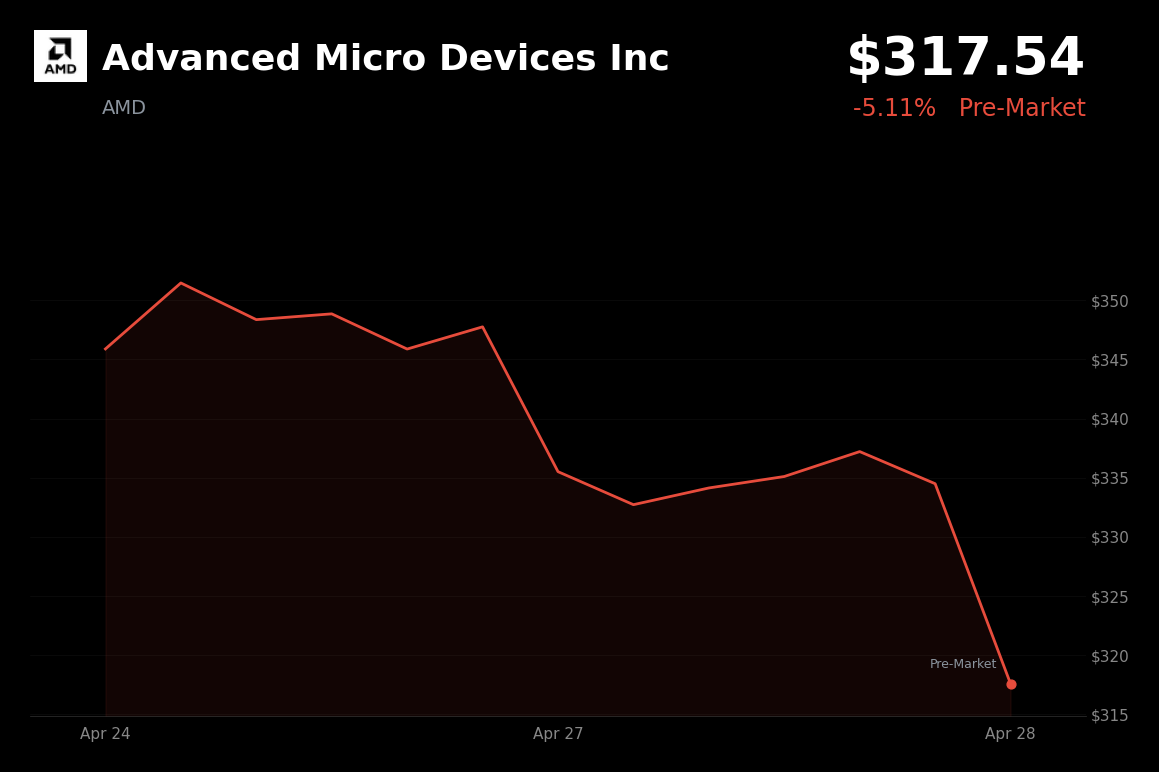 🔴 AMD is trading 5.1% down today after Northland Capital Markets downgrade to Market Perform
