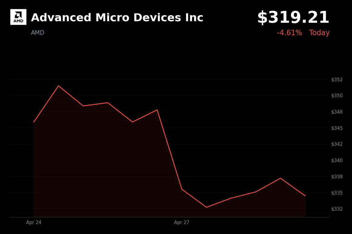 🔴 AMD is trading 5% down on Northland downgrade and OpenAI concerns