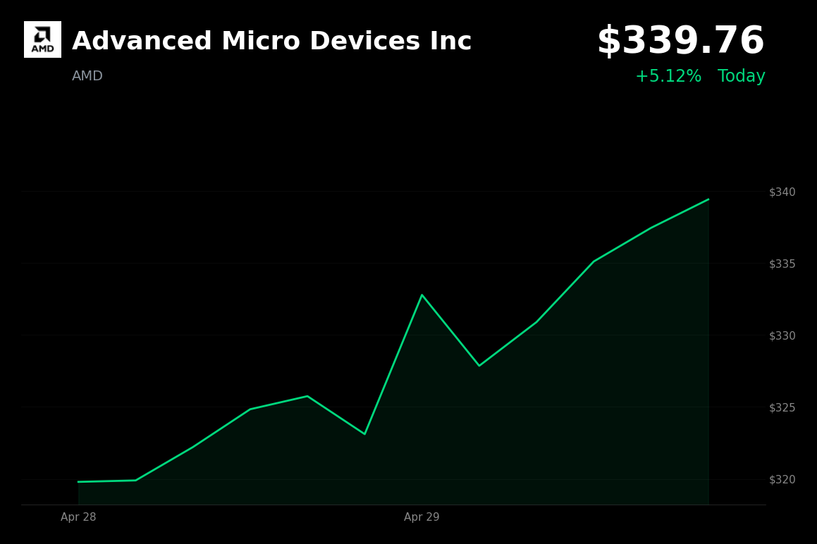 🟢 AMD is trading 5% up today following recent analyst upgrades and positive tech sentiment
