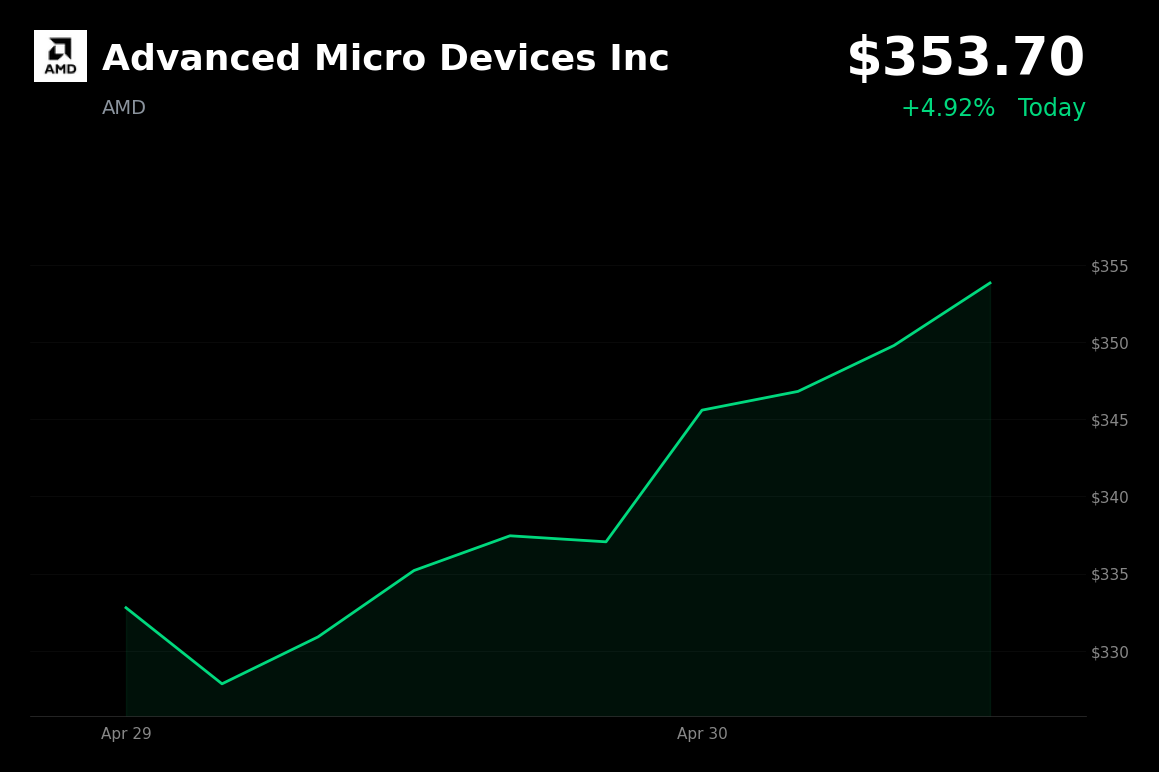 🟢 AMD is trading 4.9% up today amid AI Developer Day hype and analyst optimism