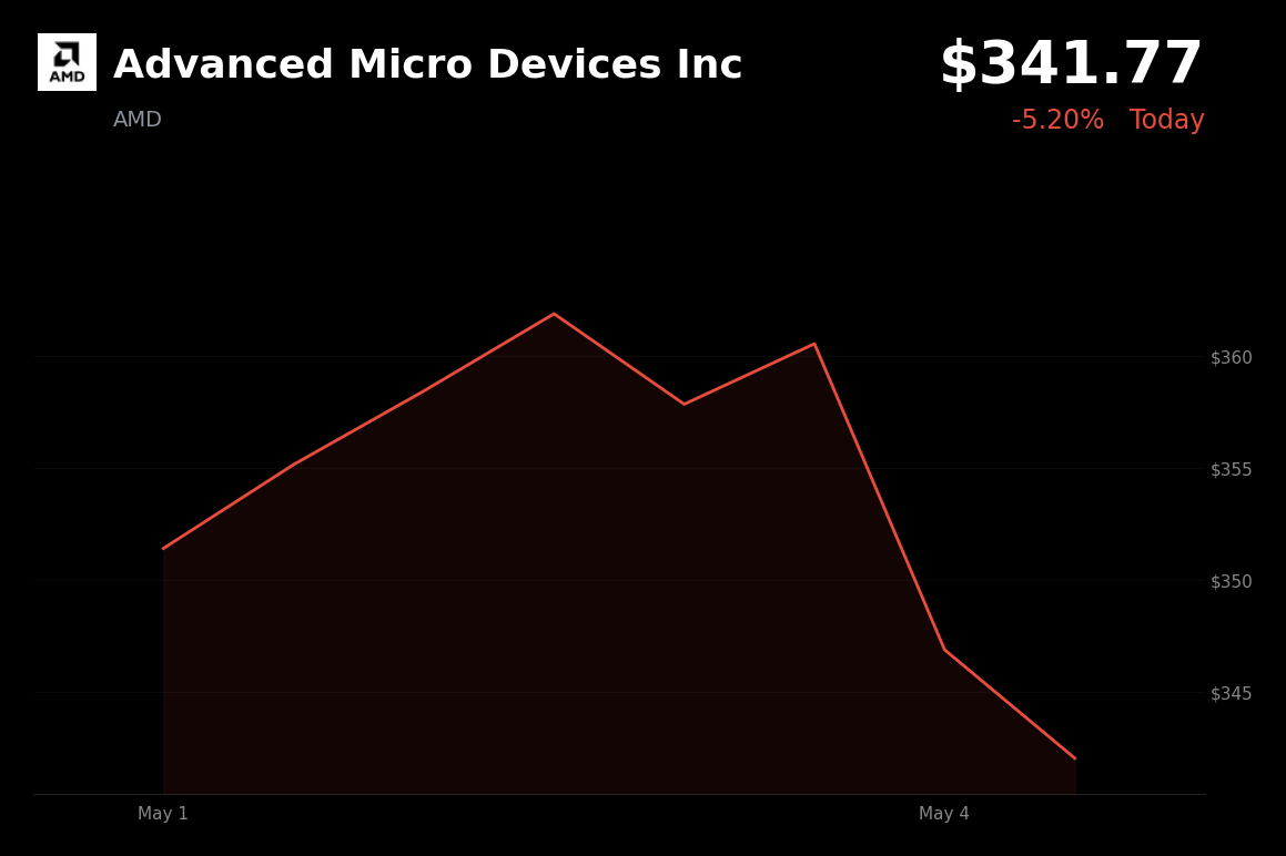 🔴 AMD is trading 5.2% down today after an HSBC downgrade on valuation concerns