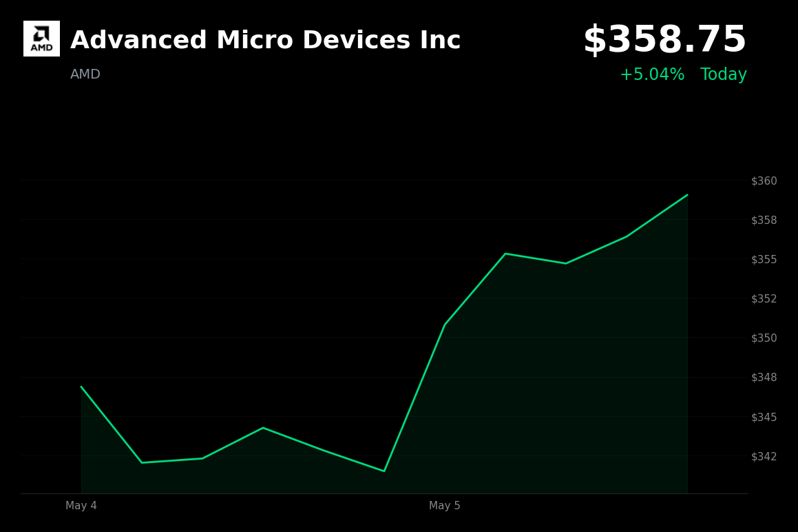 🟢 AMD is trading 5% up today ahead of Q1 earnings and AI demand focus