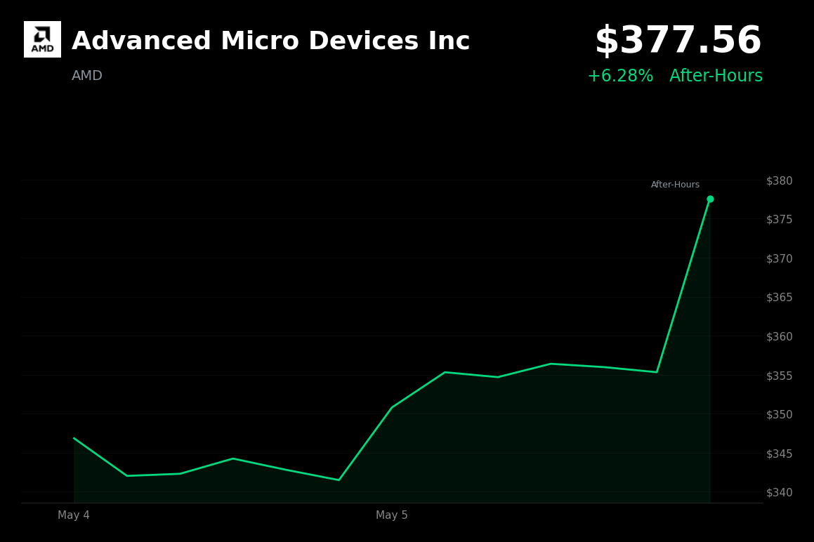 🟢 AMD is trading 6.3% up today after Q1 earnings beat and bullish AI-driven Data Center guidance