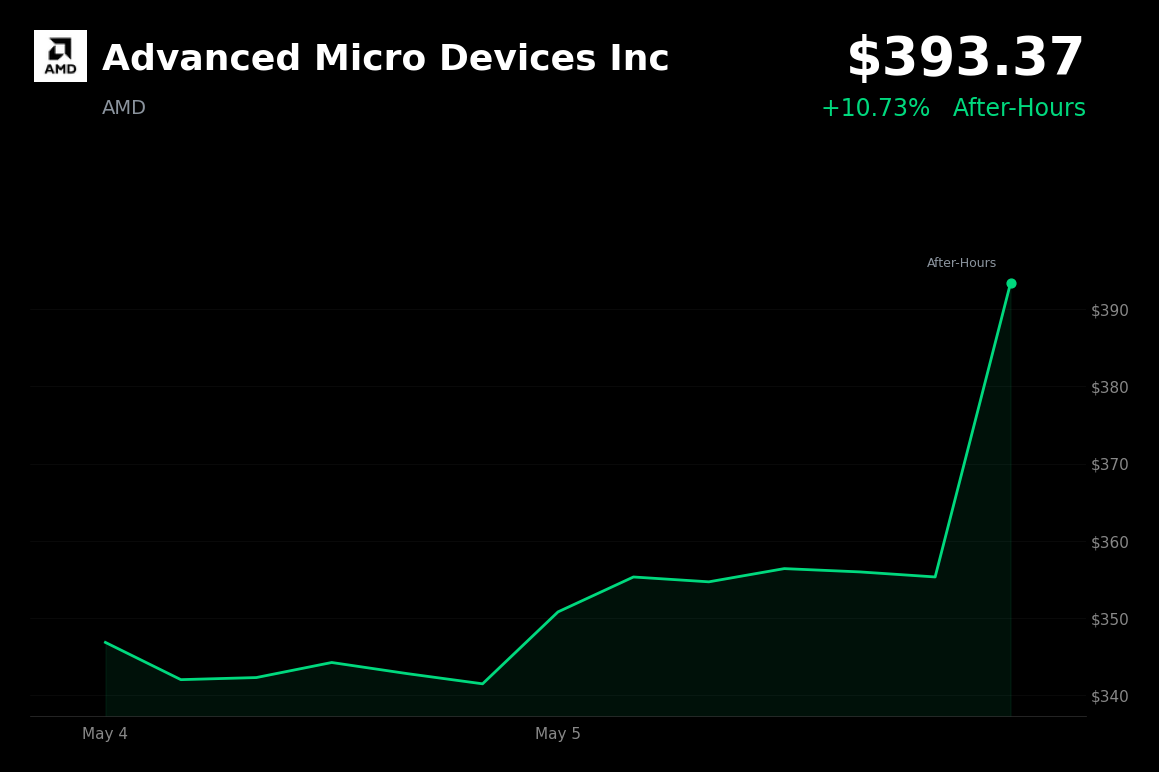 🟢 AMD is trading 10.8% up today on Q1 earnings beat and raised Q2 guidance
