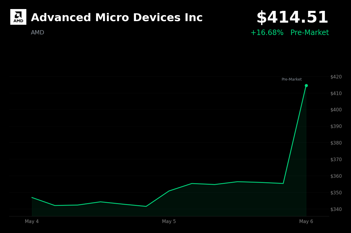 🟢 AMD is trading 16.6% up today on Q1 earnings beat and surging AI data center demand