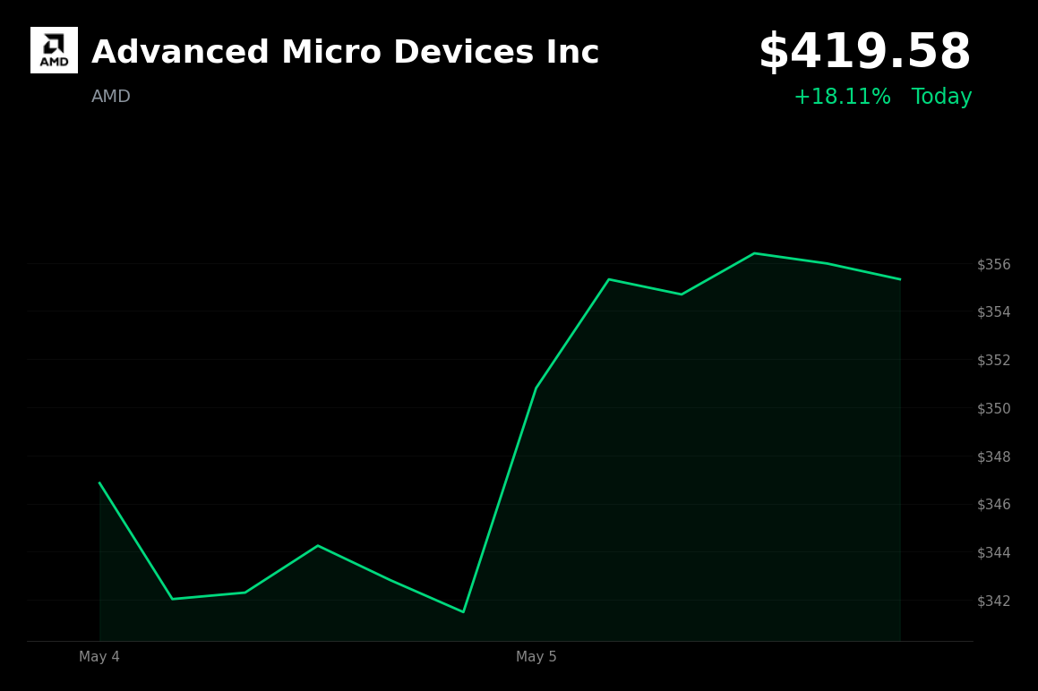 🟢 AMD is trading 18% up today on Q1 earnings beat and raised guidance driven by AI demand