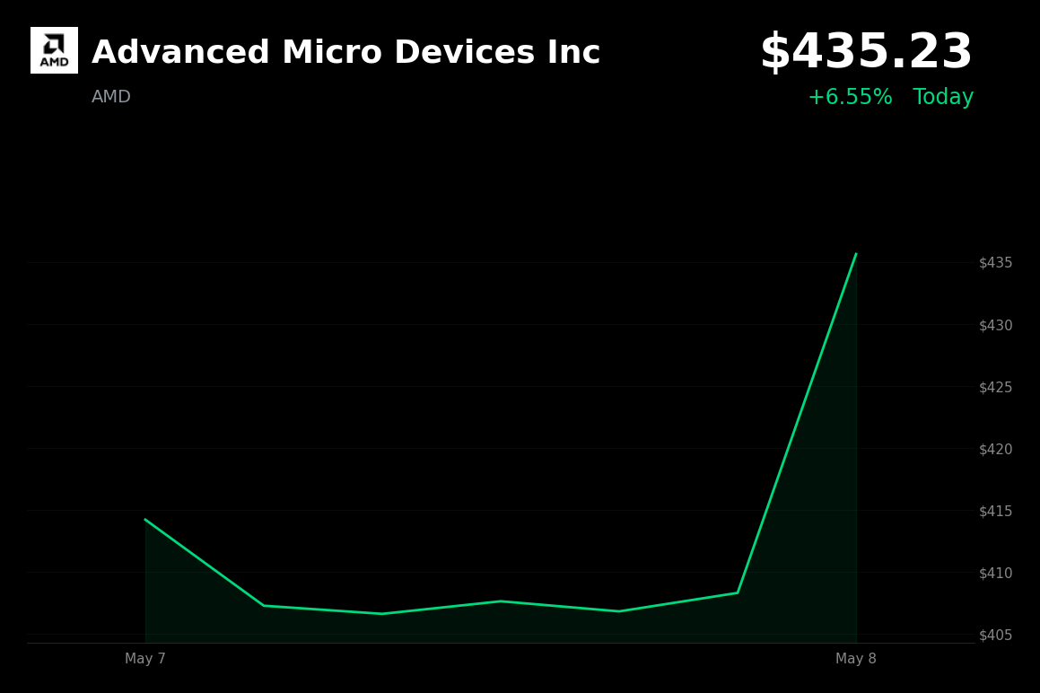 🟢 AMD is trading 6.6% up today on strong Data Center growth and Q1 earnings beat