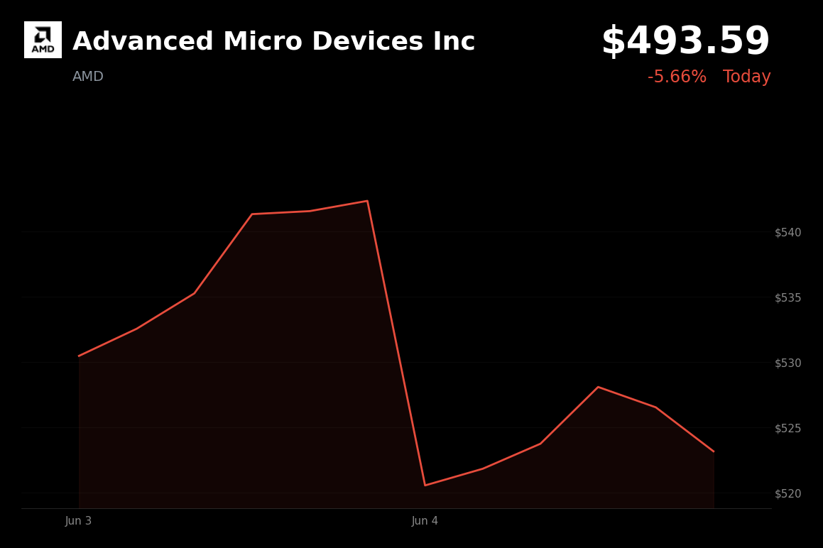 🔴 Advanced Micro Devices Inc is trading 5.7% down today as semiconductor stocks sell off with the broader tech complex