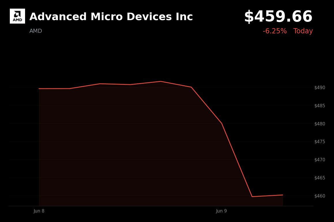 🔴 Advanced Micro Devices Inc is trading 6.3% down today tracking a broader tech and NASDAQ decline