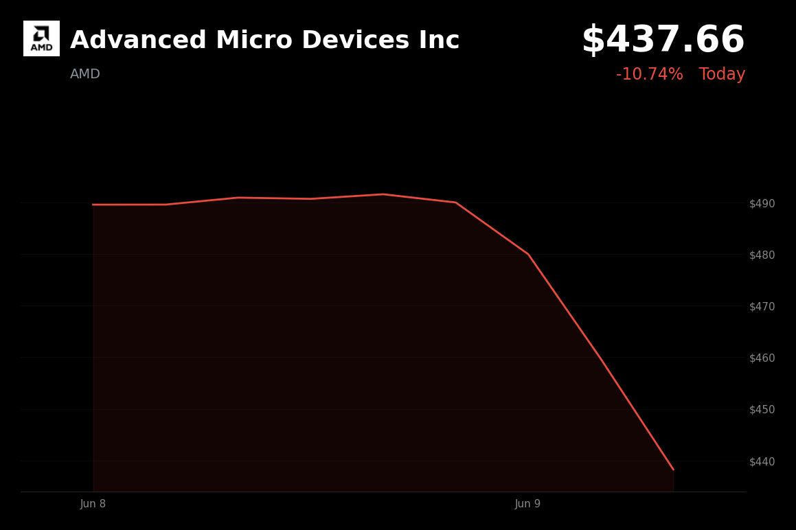 🔴 Advanced Micro Devices Inc is trading 10.7% down today amid a broader Nasdaq and semiconductor sell-off