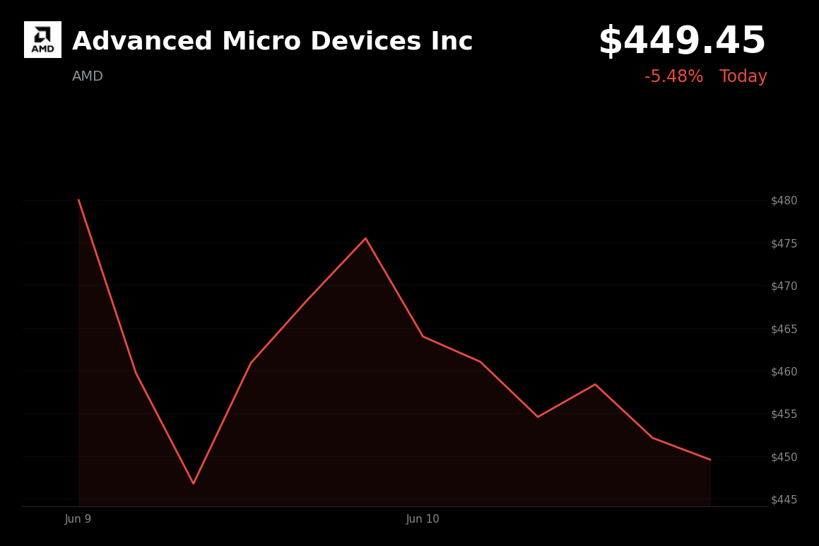 🔴 Advanced Micro Devices Inc is trading 5.5% down today amid a broader AI and semiconductor pullback