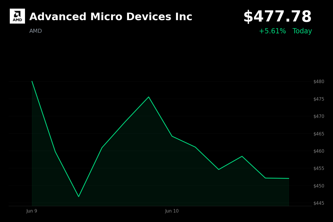 🟢 Advanced Micro Devices Inc is trading 5.6% up today on BofA price target hike and peer AI strength