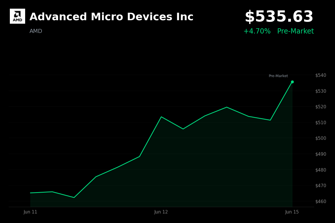 🟢 Advanced Micro Devices Inc is trading 4.7% up today on AI chip rebound and U.S.–Iran peace deal