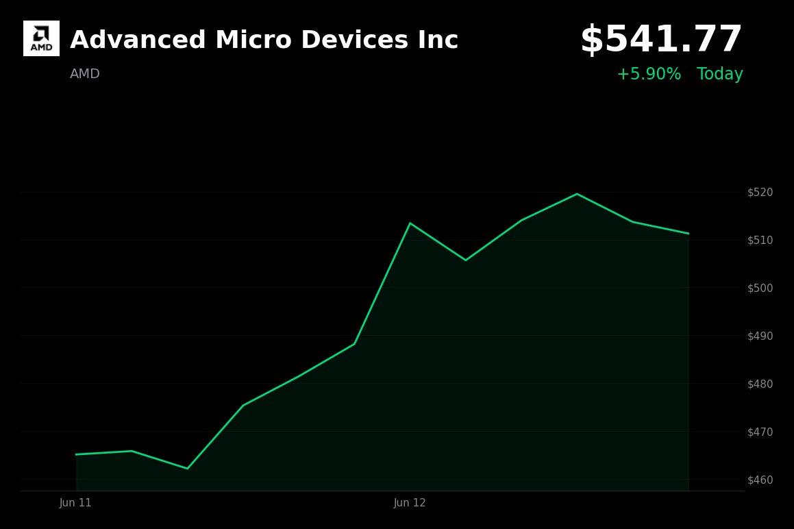 🟢 Advanced Micro Devices Inc is trading 5.90% up today amid a broad tech rally and recent analyst upgrades
