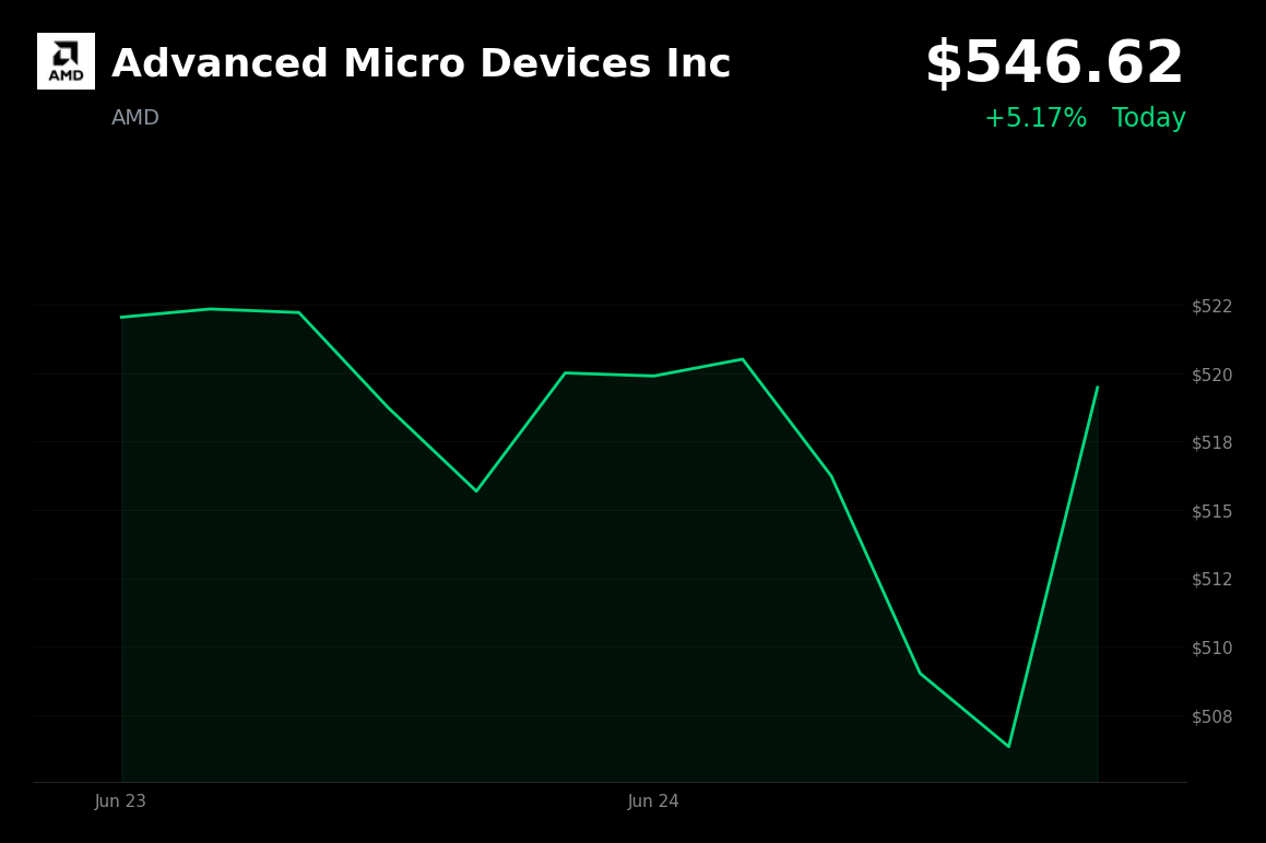 🟢 AMD is trading 5.2% up today as Micron’s blowout earnings reignite AI chip enthusiasm