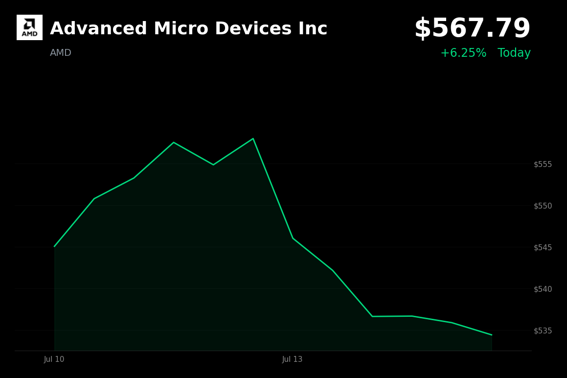 🟢 Advanced Micro Devices is trading 6.3% up today on semiconductor sector rebound and renewed AI optimism